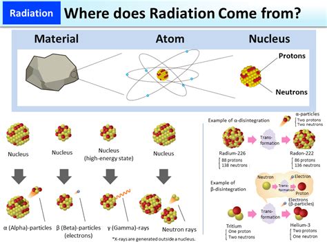 speed of beta radiation|Beta Radiation .